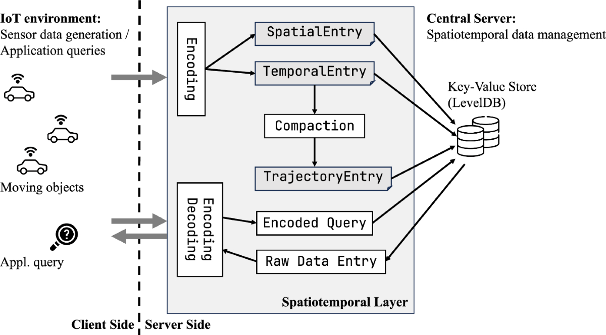 Spatiotemporal Trajectory Data Storage and Indexing Optimization
